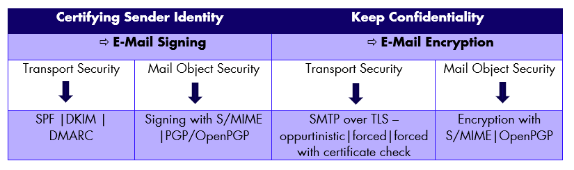 Diffefent Standards for certifying Sender identity (SPF, DKIM, DMARC, S/MIME, OpenPGG) and Encryption (SMTP over TLS / S/MIME) 